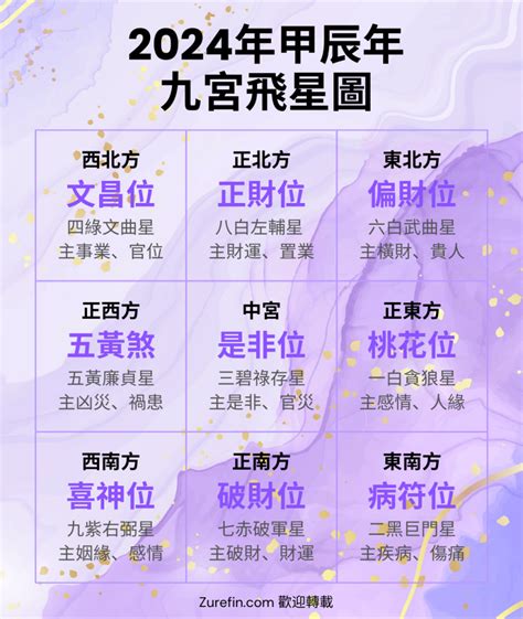 九官飛星|九宮飛星圖